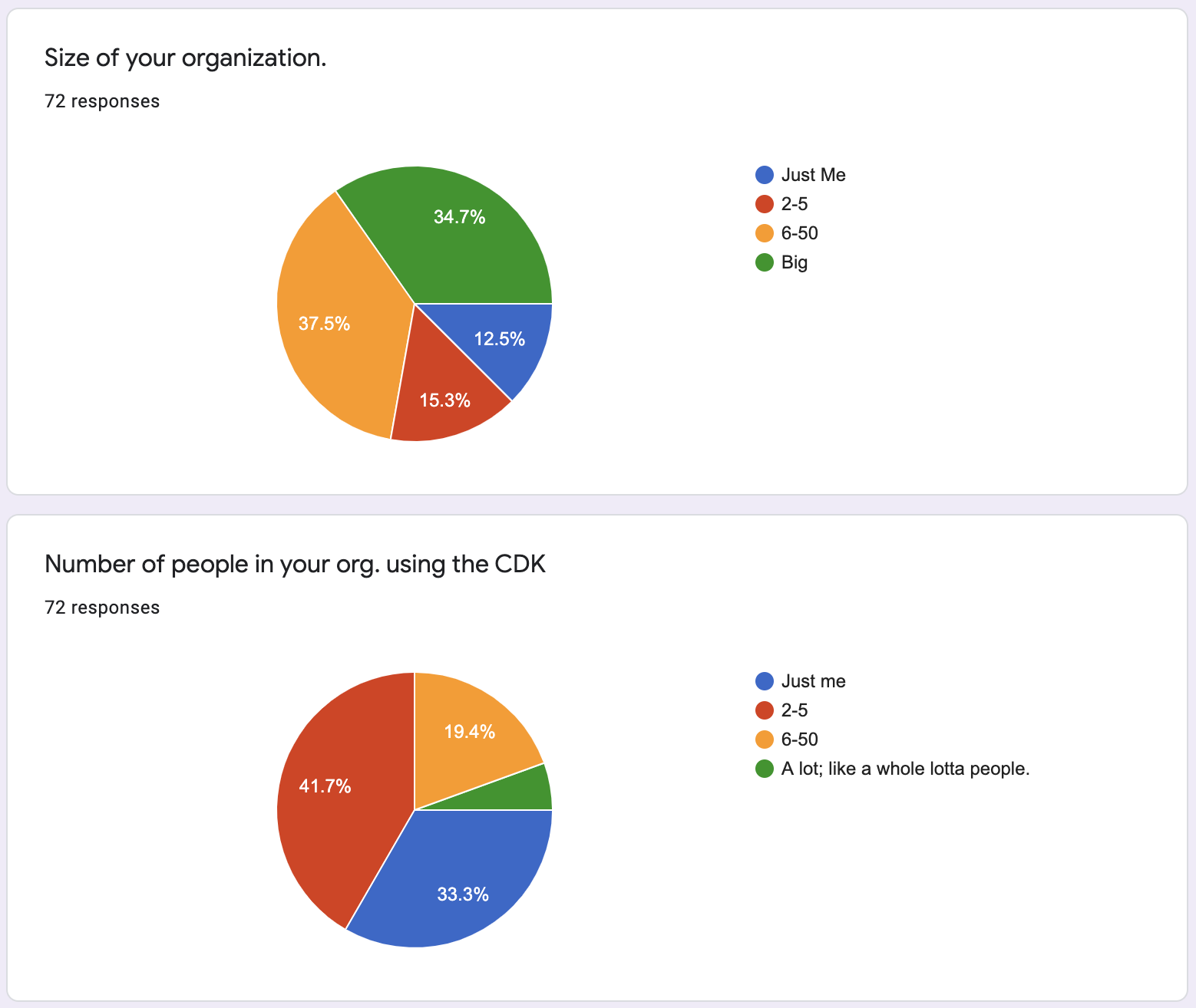 Cover Image for CDK Community Survey - 2020 Q3